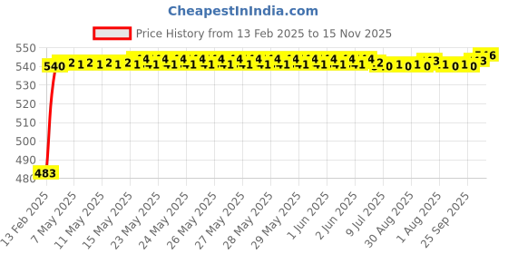 moglix.com Auto Pearl 5 Pcs PVC &a; Mesh Black Window &a; Rear Sun Shade Set for Subaru Impreza auto pearl Price History Graph from 13 Feb 2025 to 15 Nov 2025