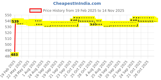 moglix.com Auto Pearl 5 Pcs PVC &a; Mesh Black Window &a; Rear Sun Shade Set for Tata Indica, Chipkoo_5Pcs_Indica auto pearl Price History Graph from 19 Feb 2025 to 13 Nov 2025