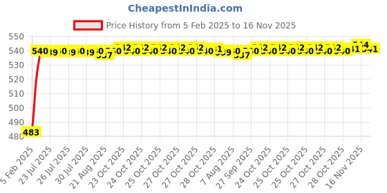 moglix.com Auto Pearl 5 Pcs PVC &a; Mesh Black Window &a; Rear Sun Shade Set for Tata Indica Vista auto pearl Price History Graph from 5 Feb 2025 to 16 Nov 2025