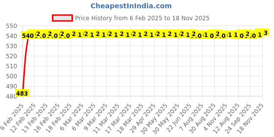 moglix.com Auto Pearl 5 Pcs PVC &a; Mesh Black Window &a; Rear Sun Shade Set for Tata Manza, Chipku_Curtain_Manza auto pearl Price History Graph from 6 Feb 2025 to 18 Nov 2025