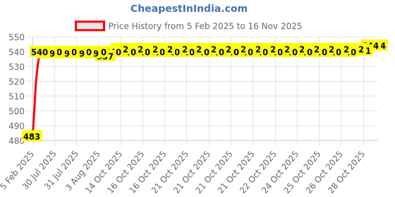 moglix.com Auto Pearl 5 Pcs PVC &a; Mesh Black Window &a; Rear Sun Shade Set for Tata Safari, Chipkoo_5Pcs_Safari auto pearl Price History Graph from 5 Feb 2025 to 15 Nov 2025