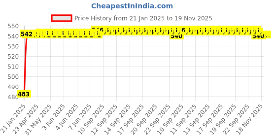 moglix.com Auto Pearl 5 Pcs PVC &a; Mesh Black Window &a; Rear Sun Shade Set for Tata Sumo, Chipkoo_5Pcs_Sumo auto pearl Price History Graph from 21 Jan 2025 to 19 Nov 2025