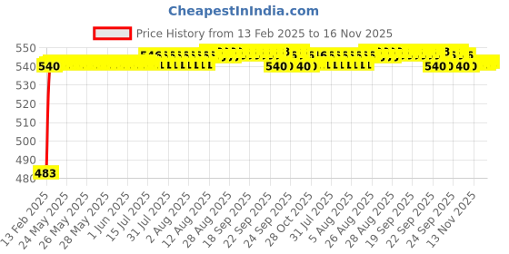 moglix.com Auto Pearl 5 Pcs PVC &a; Mesh Black Window &a; Rear Sun Shade Set for Tata Tiago auto pearl Price History Graph from 13 Feb 2025 to 15 Nov 2025