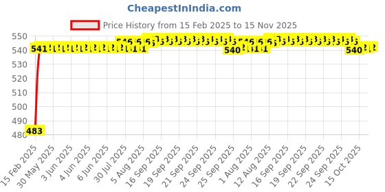 moglix.com Auto Pearl 5 Pcs PVC &a; Mesh Black Window &a; Rear Sun Shade Set for Toyota Innova Crysta 2019 auto pearl Price History Graph from 15 Feb 2025 to 15 Nov 2025