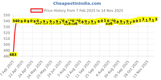moglix.com Auto Pearl 5 Pcs PVC &a; Mesh Black Window &a; Rear Sun Shade Set for Volkswagen Touareg auto pearl Price History Graph from 7 Feb 2025 to 14 Nov 2025