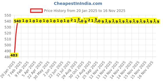 moglix.com Auto Pearl 5 Pcs PVC &a; Mesh Black Window &a; Rear Sun Shade Set for Volkswagen Vento, Chipkoo_5Pcs_Vento auto pearl Price History Graph from 20 Jan 2025 to 15 Nov 2025