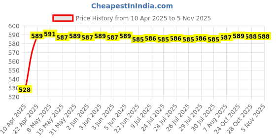 moglix.com Auto Pearl 500Amp 5m Car Auto Battery Booster Jumper Cables with Alligator Wire Clamp for XUV 500-2015, Size: XL auto pearl Price History Graph from 10 Apr 2025 to 2 Nov 2025