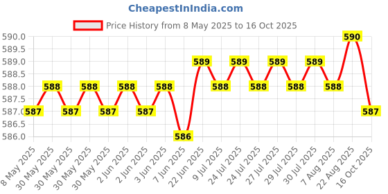 moglix.com Auto Pearl 500Amp 5m Red Car Auto Battery Booster Jumper Cables with Alligator Wire Clamp for Bolt, Size: Free auto pearl Price History Graph from 8 May 2025 to 16 Oct 2025
