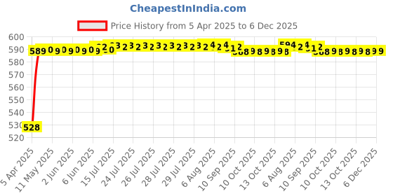 moglix.com Auto Pearl 500Amp 5m Red Car Auto Battery Booster Jumper Cables with Alligator Wire Clamp for Figo 2015, Size: Free auto pearl Price History Graph from 5 Apr 2025 to 5 Dec 2025