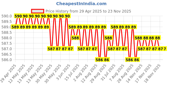 moglix.com Auto Pearl 500Amp 5m Red Car Auto Battery Booster Jumper Cables with Alligator Wire Clamp for Hexa auto pearl Price History Graph from 29 Apr 2025 to 22 Nov 2025