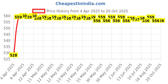 moglix.com Auto Pearl 500Amp 5m Red Car Auto Battery Booster Jumper Cables with Alligator Wire Clamp for Hyundai Elantra 2017 auto pearl Price History Graph from 4 Apr 2025 to 19 Oct 2025
