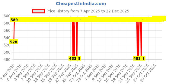 moglix.com Auto Pearl 500Amp 5m Red Car Auto Battery Booster Jumper Cables with Alligator Wire Clamp for Ignis auto pearl Price History Graph from 7 Apr 2025 to 21 Dec 2025