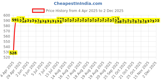 moglix.com Auto Pearl 500Amp 5m Red Car Auto Battery Booster Jumper Cables with Alligator Wire Clamp for Linea 2015, Size: Free auto pearl Price History Graph from 4 Apr 2025 to 1 Dec 2025