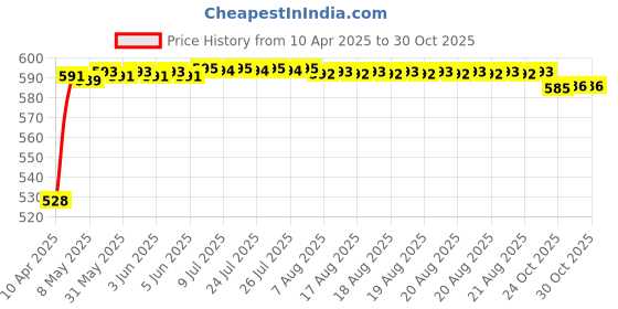 moglix.com Auto Pearl 500Amp 5m Red Car Auto Battery Booster Jumper Cables with Alligator Wire Clamp for Tiago, Size: Free auto pearl Price History Graph from 10 Apr 2025 to 30 Oct 2025