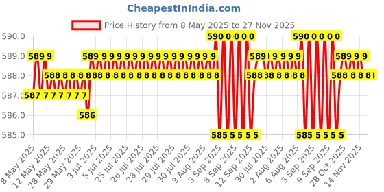moglix.com Auto Pearl 500Amp 5m Red Car Auto Battery Booster Jumper Cables with Alligator Wire Clamp for Tuner auto pearl Price History Graph from 8 May 2025 to 27 Nov 2025