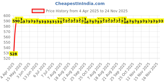 moglix.com Auto Pearl 500Amp 5m Red Car Auto Battery Booster Jumper Cables with Alligator Wire Clamp for XUV500 2015, Size: Free auto pearl Price History Graph from 4 Apr 2025 to 24 Nov 2025