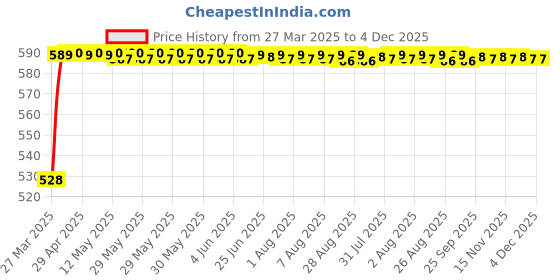moglix.com Auto Pearl 500Amp 6ft Car Auto Battery Booster Jumper Cables with Alligator Wire Clamp for BMW 5 Series auto pearl Price History Graph from 27 Mar 2025 to 4 Dec 2025