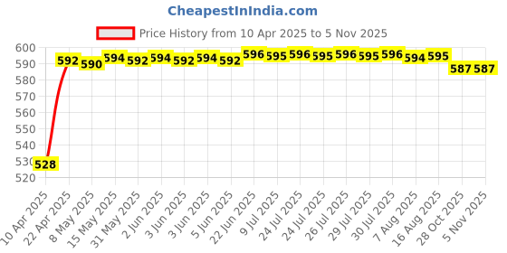 moglix.com Auto Pearl 500Amp 6ft Car Auto Battery Booster Jumper Cables with Alligator Wire Clamp for BMW 6 Series auto pearl Price History Graph from 10 Apr 2025 to 2 Nov 2025