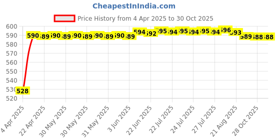 moglix.com Auto Pearl 500Amp 6ft Car Auto Battery Booster Jumper Cables with Alligator Wire Clamp for Fiat 500 auto pearl Price History Graph from 4 Apr 2025 to 30 Oct 2025