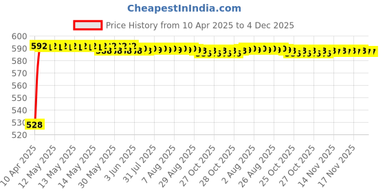 moglix.com Auto Pearl 500Amp 6ft Red Car Auto Battery Booster Jumper Cables with Alligator Wire Clamp for Accord, Size: Free auto pearl Price History Graph from 10 Apr 2025 to 4 Dec 2025
