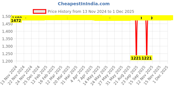 moglix.com Auto Pearl 6 Pcs ABS Window Door Visor Set for Qualis auto pearl Price History Graph from 13 Nov 2024 to 30 Nov 2025