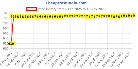 moglix.com Auto Pearl 6 Pcs Polyester Black &a; Silver Window, Front &a; Rear Sun Shade Set for All Cars auto pearl Price History Graph from 6 Feb 2025 to 15 Nov 2025