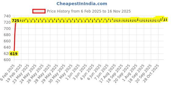 moglix.com Auto Pearl 6 Pcs Polyester Black &a; Silver Window, Front &a; Rear Sun Shade Set for Datsun GO 2020 auto pearl Price History Graph from 6 Feb 2025 to 15 Nov 2025