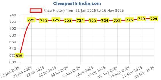 moglix.com Auto Pearl 6 Pcs Polyester Black &a; Silver Window, Front &a; Rear Sun Shade Set for Honda Amaze T-2 2016-2018 auto pearl Price History Graph from 21 Jan 2025 to 14 Nov 2025