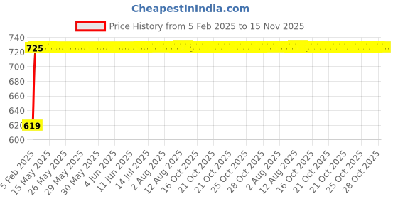 moglix.com Auto Pearl 6 Pcs Polyester Black &a; Silver Window, Front &a; Rear Sun Shade Set for Honda City 2019 auto pearl Price History Graph from 5 Feb 2025 to 15 Nov 2025