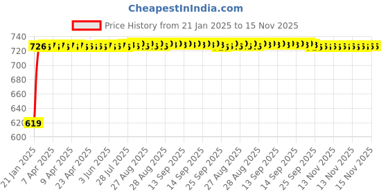 moglix.com Auto Pearl 6 Pcs Polyester Black &a; Silver Window, Front &a; Rear Sun Shade Set for Hyundai Getz auto pearl Price History Graph from 21 Jan 2025 to 14 Nov 2025