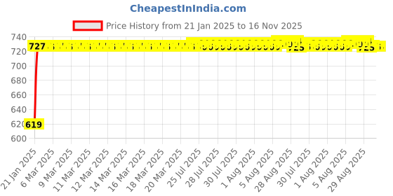 moglix.com Auto Pearl 6 Pcs Polyester Black &a; Silver Window, Front &a; Rear Sun Shade Set for Hyundai i20 Elite 2014-2017 auto pearl Price History Graph from 21 Jan 2025 to 16 Nov 2025
