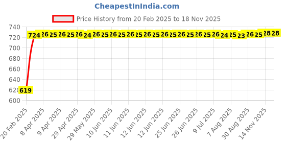 moglix.com Auto Pearl 6 Pcs Polyester Black &a; Silver Window, Front &a; Rear Sun Shade Set for Hyundai i20 Type 2 2012-2014 auto pearl Price History Graph from 20 Feb 2025 to 16 Nov 2025