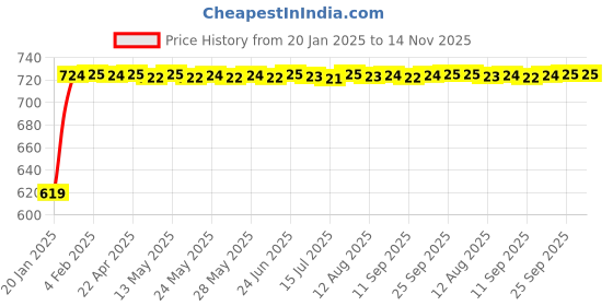 moglix.com Auto Pearl 6 Pcs Polyester Black &a; Silver Window, Front &a; Rear Sun Shade Set for Mahindra TUV-300 auto pearl Price History Graph from 20 Jan 2025 to 13 Nov 2025