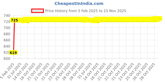 moglix.com Auto Pearl 6 Pcs Polyester Black &a; Silver Window, Front &a; Rear Sun Shade Set for Mahindra XUV 700 2022 auto pearl Price History Graph from 5 Feb 2025 to 15 Nov 2025