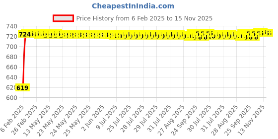 moglix.com Auto Pearl 6 Pcs Polyester Black &a; Silver Window, Front &a; Rear Sun Shade Set for Mahindra Xylo 2009-2013 auto pearl Price History Graph from 6 Feb 2025 to 15 Nov 2025
