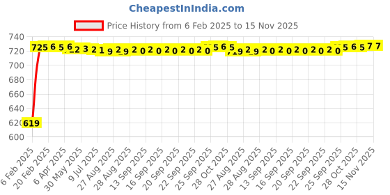 moglix.com Auto Pearl 6 Pcs Polyester Black &a; Silver Window, Front &a; Rear Sun Shade Set for Maruti Suzuki Alto STD 2000-2012 auto pearl Price History Graph from 6 Feb 2025 to 15 Nov 2025
