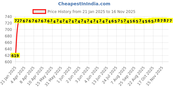 moglix.com Auto Pearl 6 Pcs Polyester Black &a; Silver Window, Front &a; Rear Sun Shade Set for Maruti Suzuki Celerio LXI 2014 auto pearl Price History Graph from 21 Jan 2025 to 15 Nov 2025