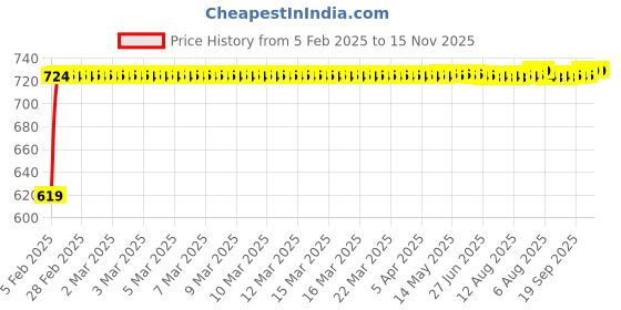 moglix.com Auto Pearl 6 Pcs Polyester Black &a; Silver Window, Front &a; Rear Sun Shade Set for Maruti Suzuki Eeco auto pearl Price History Graph from 5 Feb 2025 to 15 Nov 2025