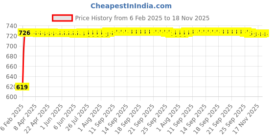 moglix.com Auto Pearl 6 Pcs Polyester Black &a; Silver Window, Front &a; Rear Sun Shade Set for Maruti Suzuki Esteem auto pearl Price History Graph from 6 Feb 2025 to 17 Nov 2025