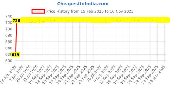 moglix.com Auto Pearl 6 Pcs Polyester Black &a; Silver Window, Front &a; Rear Sun Shade Set for Maruti Suzuki Gypsy auto pearl Price History Graph from 15 Feb 2025 to 16 Nov 2025