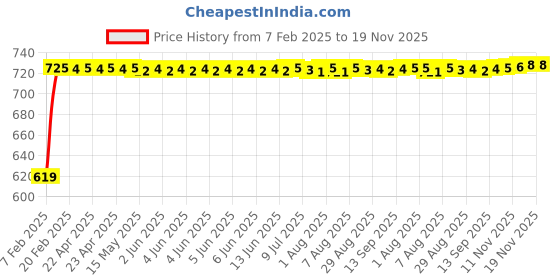 moglix.com Auto Pearl 6 Pcs Polyester Black &a; Silver Window, Front &a; Rear Sun Shade Set for Maruti Suzuki Ritz Type 1 2012-14 auto pearl Price History Graph from 7 Feb 2025 to 18 Nov 2025
