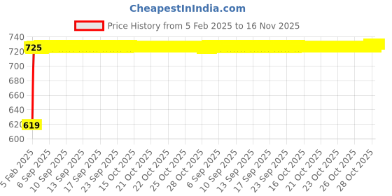moglix.com Auto Pearl 6 Pcs Polyester Black &a; Silver Window, Front &a; Rear Sun Shade Set for Maruti Suzuki S-Cross Facelift 2017-2020 auto pearl Price History Graph from 5 Feb 2025 to 16 Nov 2025