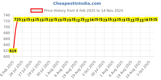 moglix.com Auto Pearl 6 Pcs Polyester Black &a; Silver Window, Front &a; Rear Sun Shade Set for Maruti Suzuki Swift 2011-2014 auto pearl Price History Graph from 6 Feb 2025 to 14 Nov 2025