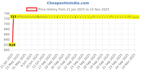 moglix.com Auto Pearl 6 Pcs Polyester Black &a; Silver Window, Front &a; Rear Sun Shade Set for Maruti Suzuki Swift Dzire 2017-2019 auto pearl Price History Graph from 21 Jan 2025 to 15 Nov 2025