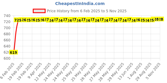moglix.com Auto Pearl 6 Pcs Polyester Black &a; Silver Window, Front &a; Rear Sun Shade Set for Maruti Suzuki Swift Dzire 2022 auto pearl Price History Graph from 6 Feb 2025 to 5 Nov 2025
