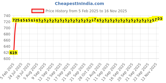 moglix.com Auto Pearl 6 Pcs Polyester Black &a; Silver Window, Front &a; Rear Sun Shade Set for Maruti Suzuki Versa auto pearl Price History Graph from 5 Feb 2025 to 15 Nov 2025