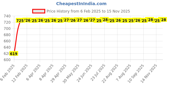 moglix.com Auto Pearl 6 Pcs Polyester Black &a; Silver Window, Front &a; Rear Sun Shade Set for Maruti Suzuki Zen auto pearl Price History Graph from 6 Feb 2025 to 14 Nov 2025