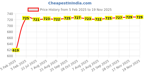 moglix.com Auto Pearl 6 Pcs Polyester Black &a; Silver Window, Front &a; Rear Sun Shade Set for Tata Indigo CS auto pearl Price History Graph from 5 Feb 2025 to 19 Nov 2025