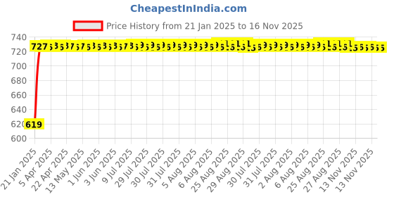 moglix.com Auto Pearl 6 Pcs Polyester Black &a; Silver Window, Front &a; Rear Sun Shade Set for Tata Nexon 2020 auto pearl Price History Graph from 21 Jan 2025 to 15 Nov 2025