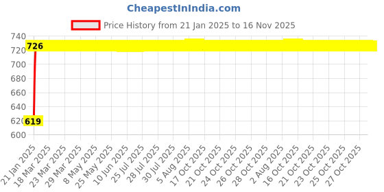 moglix.com Auto Pearl 6 Pcs Polyester Black &a; Silver Window, Front &a; Rear Sun Shade Set for Tata Sumo Grande auto pearl Price History Graph from 21 Jan 2025 to 15 Nov 2025
